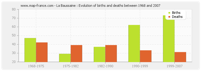 La Baussaine : Evolution of births and deaths between 1968 and 2007